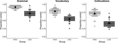 Explicit but Not Implicit Memory Predicts Ultimate Attainment in the Native Language